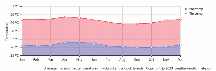Average min and max temperatures in Pukapuka, Cook Islands   Copyright © 2009 www.weather-and-climate.com  