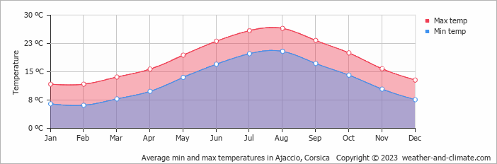 Average min and max temperatures in Ajaccio, Corsica   Copyright © 2009 www.weather-and-climate.com  