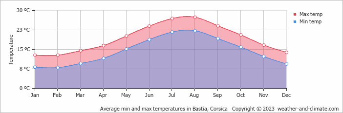Average min and max temperatures in Bastia, Corsica   Copyright © 2009 www.weather-and-climate.com  