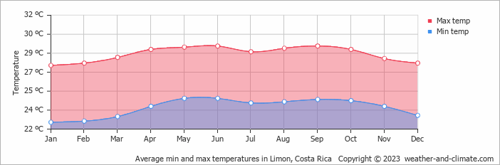 Average min and max temperatures in Limon, Costa Rica   Copyright © 2009 www.weather-and-climate.com  
