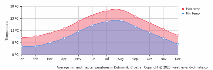 Average min and max temperatures in Dubrovnik, Croatia   Copyright © 2009 www.weather-and-climate.com  