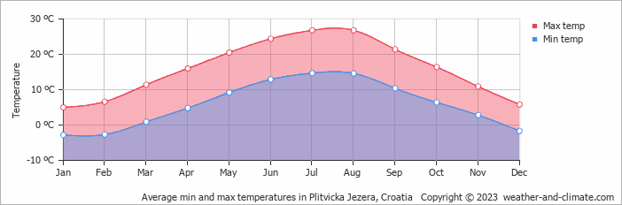 Average min and max temperatures in Plitvicka Jezera, Croatia   Copyright © 2009 www.weather-and-climate.com  