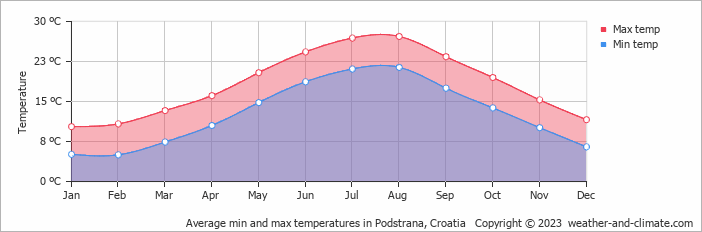 Average min and max temperatures in Podstrana, Croatia   Copyright © 2013 www.weather-and-climate.com  