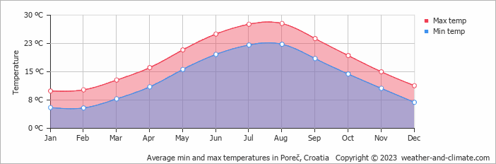 Average min and max temperatures in Porec, Croatia   Copyright © 2009 www.weather-and-climate.com  