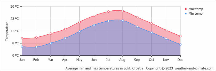 Average min and max temperatures in Split, Croatia   Copyright © 2009 www.weather-and-climate.com  