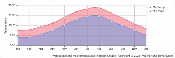 Average min and max temperatures in Trogir, Croatia   Copyright © 2009 www.weather-and-climate.com  