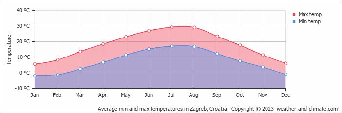 Average min and max temperatures in Zagreb, Croatia   Copyright © 2009 www.weather-and-climate.com  