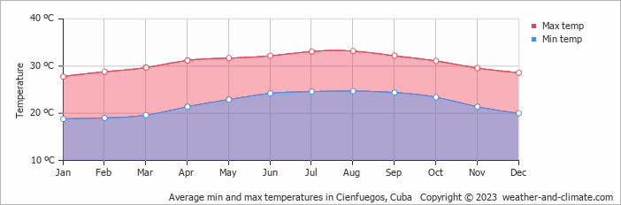 Average min and max temperatures in Cienfuegos, Cuba   Copyright © 2009 www.weather-and-climate.com  