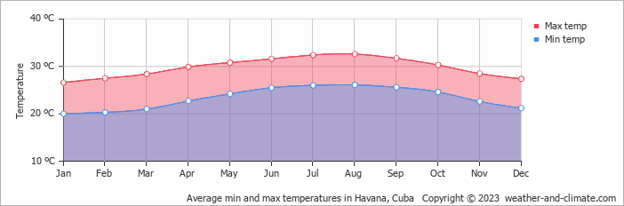 Average min and max temperatures in Havana, Cuba   Copyright © 2009 www.weather-and-climate.com  