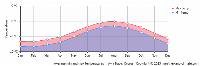 Average min and max temperatures in Ayia Napa, Cyprus   Copyright © 2009 www.weather-and-climate.com  
