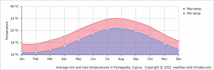 Average min and max temperatures in Famagusta, Cyprus   Copyright © 2009 www.weather-and-climate.com  