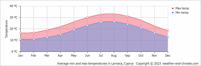 Average min and max temperatures in Larnaca, Cyprus   Copyright © 2009 www.weather-and-climate.com  