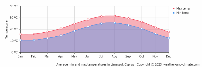 Average min and max temperatures in Limassol, Cyprus   Copyright © 2009 www.weather-and-climate.com  
