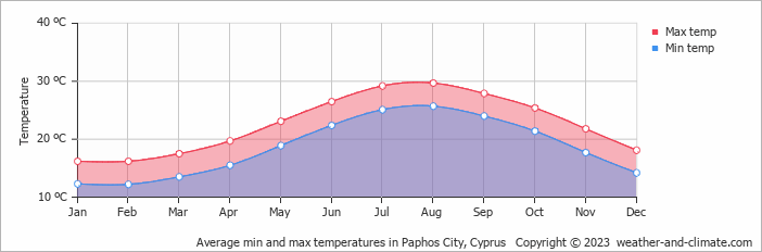 Average min and max temperatures in Paphos, Cyprus   Copyright © 2009 www.weather-and-climate.com  