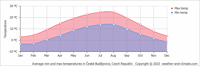 Average min and max temperatures in Ceské Budejovice, Czech Republic   Copyright © 2009 www.weather-and-climate.com  