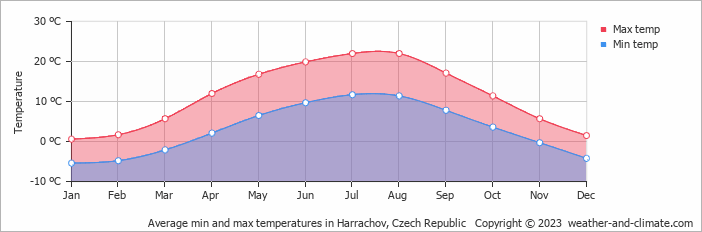 Average min and max temperatures in Harrachov, Czech Republic   Copyright © 2009 www.weather-and-climate.com  