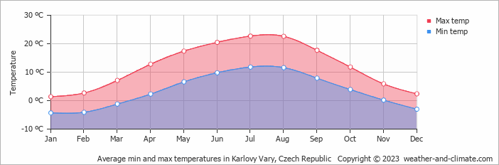 Average min and max temperatures in Karlovy Vary, Czech Republic   Copyright © 2009 www.weather-and-climate.com  