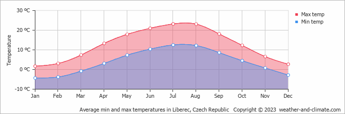 Average min and max temperatures in Liberec, Czech Republic   Copyright © 2009 www.weather-and-climate.com  