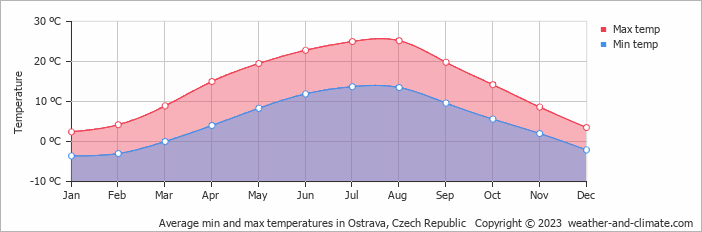 Average min and max temperatures in Ostrava, Czech Republic   Copyright © 2009 www.weather-and-climate.com  