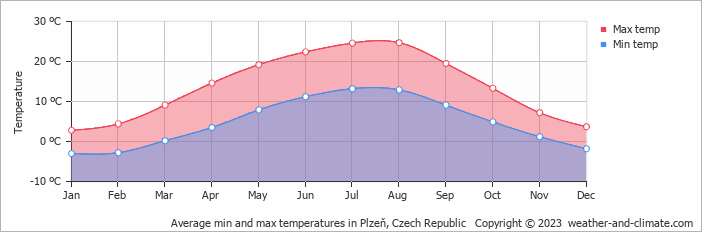 Average min and max temperatures in Plzen, Czech Republic   Copyright © 2009 www.weather-and-climate.com  