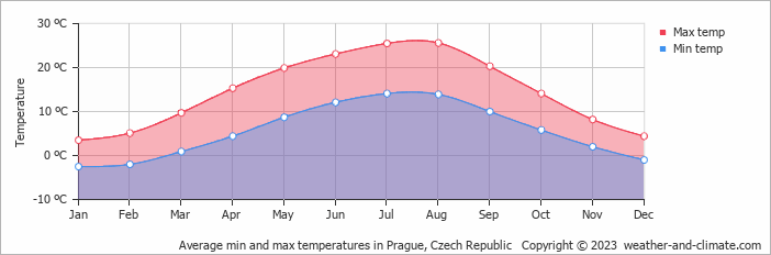 city in Czech Republic