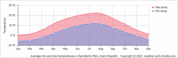 Average min and max temperatures in Špindleruv Mlýn, Czech Republic   Copyright © 2009 www.weather-and-climate.com  