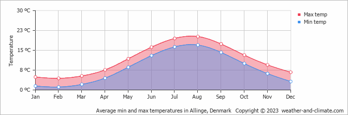 Average min and max temperatures in Allinge, Denmark   Copyright © 2009 www.weather-and-climate.com  