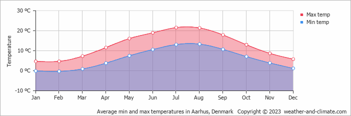 Average min and max temperatures in Århus, Denmark   Copyright © 2009 www.weather-and-climate.com  