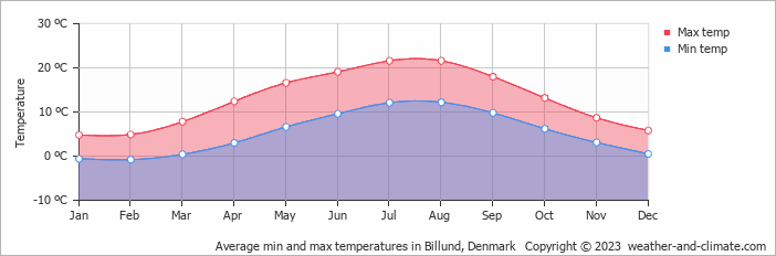 Average min and max temperatures in Billund, Denmark   Copyright © 2009 www.weather-and-climate.com  