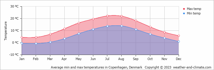 Average min and max temperatures in Copenhagen, Denmark   Copyright © 2009 www.weather-and-climate.com  