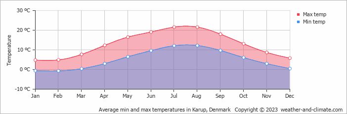 Average min and max temperatures in Karup, Denmark   Copyright © 2009 www.weather-and-climate.com  