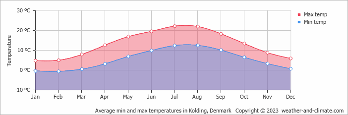 Average min and max temperatures in Kolding, Denmark   Copyright © 2009 www.weather-and-climate.com  