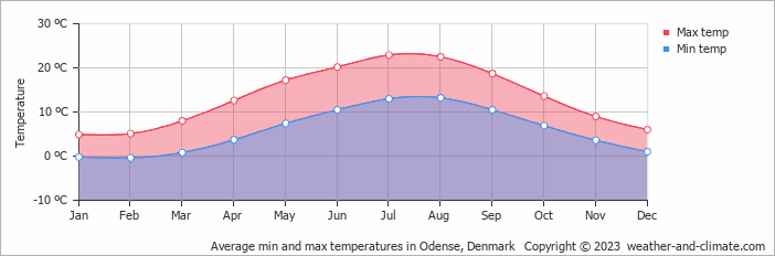 Average min and max temperatures in Odense, Denmark   Copyright © 2009 www.weather-and-climate.com  
