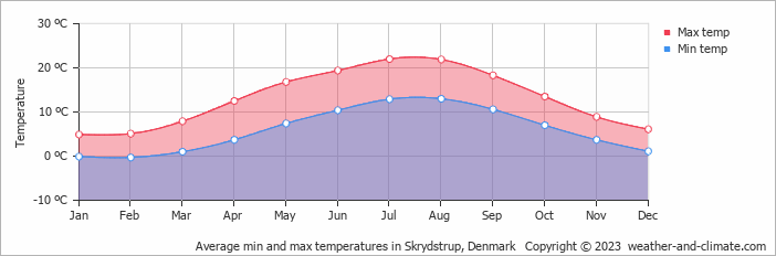 Average min and max temperatures in Skrydstrup, Denmark   Copyright © 2009 www.weather-and-climate.com  