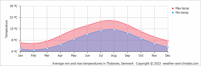 Average min and max temperatures in Thyboron, Denmark   Copyright © 2009 www.weather-and-climate.com  