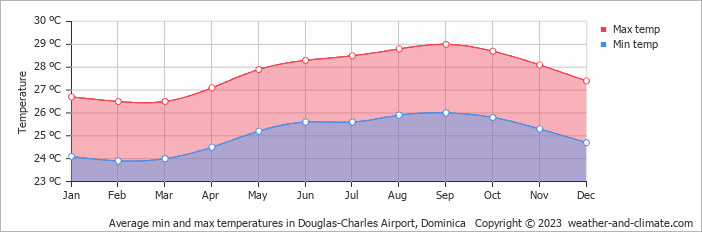 Average min and max temperatures in Melville Hall, Dominica   Copyright © 2009 www.weather-and-climate.com  