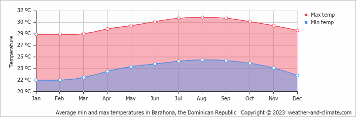 Average min and max temperatures in Barahona, Dominican Republic   Copyright © 2009 www.weather-and-climate.com  