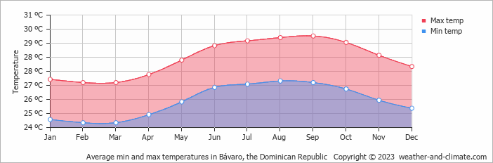 Average min and max temperatures in Bávaro, Dominican Republic   Copyright © 2009 www.weather-and-climate.com  