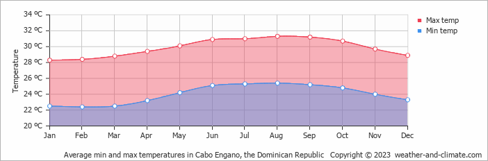 Average min and max temperatures in Cabo Engano, Dominican Republic   Copyright © 2009 www.weather-and-climate.com  