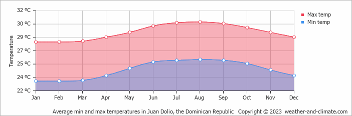 Average min and max temperatures in Juan Dolio, Dominican Republic   Copyright © 2009 www.weather-and-climate.com  