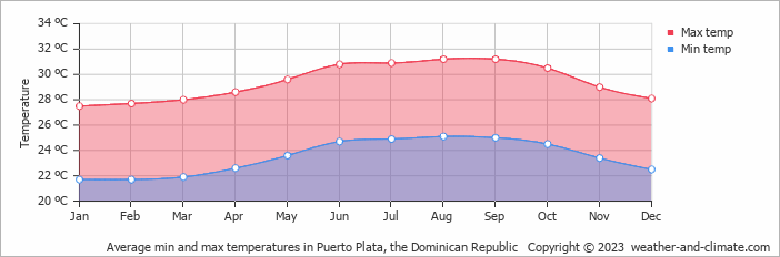 Average min and max temperatures in Puerta Plata, Dominican Republic   Copyright © 2009 www.weather-and-climate.com  