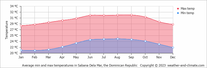 Average min and max temperatures in Sabana Dela Mar, Dominican Republic   Copyright © 2009 www.weather-and-climate.com  