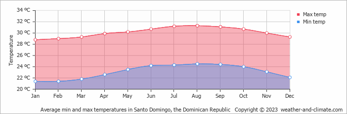 Average min and max temperatures in Santo Domingo, Dominican Republic   Copyright © 2009 www.weather-and-climate.com  
