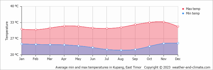 Average min and max temperatures in Kupang, East Timor   Copyright © 2009 www.weather-and-climate.com  