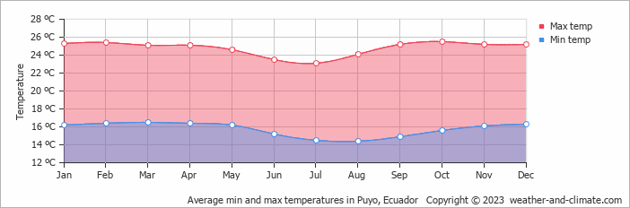 Average min and max temperatures in Pastaza, Ecuador   Copyright © 2009 www.weather-and-climate.com  
