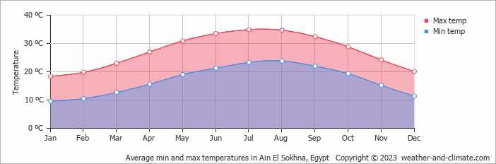 Average min and max temperatures in Ain El Sokhna, Egypt   Copyright © 2009 www.weather-and-climate.com  