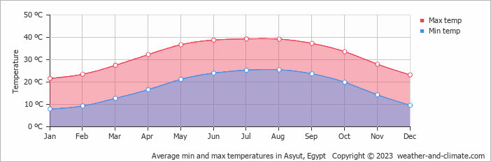 Average min and max temperatures in Asyut, Egypt   Copyright © 2009 www.weather-and-climate.com  