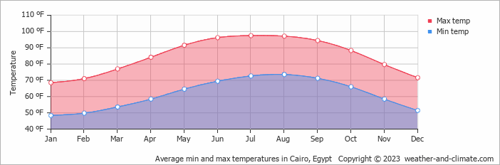 Select another city in Egypt