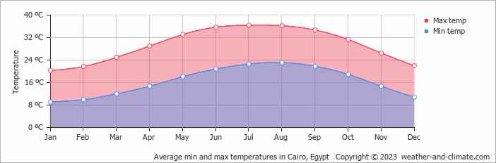 Average min and max temperatures in Cairo, Egypt   Copyright © 2009 www.weather-and-climate.com  