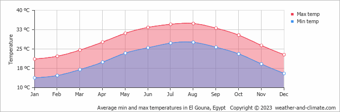 Average min and max temperatures in El Gouna, Egypt   Copyright © 2009 www.weather-and-climate.com  